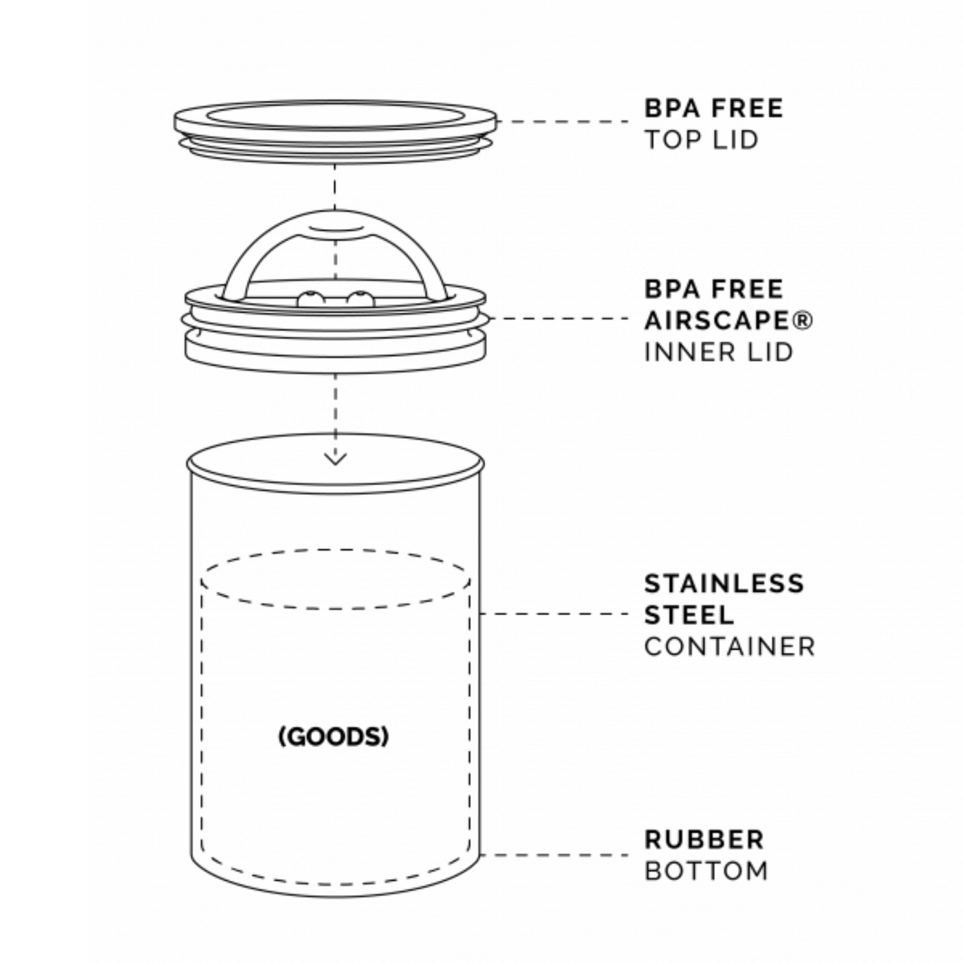 illustration of the Airscape canister, showing the BPA-free top lid, the BPA-free Airscape patented inner lid, the stainless steel container, an outline of where the goods would be in the canister, and the rubberized bottom