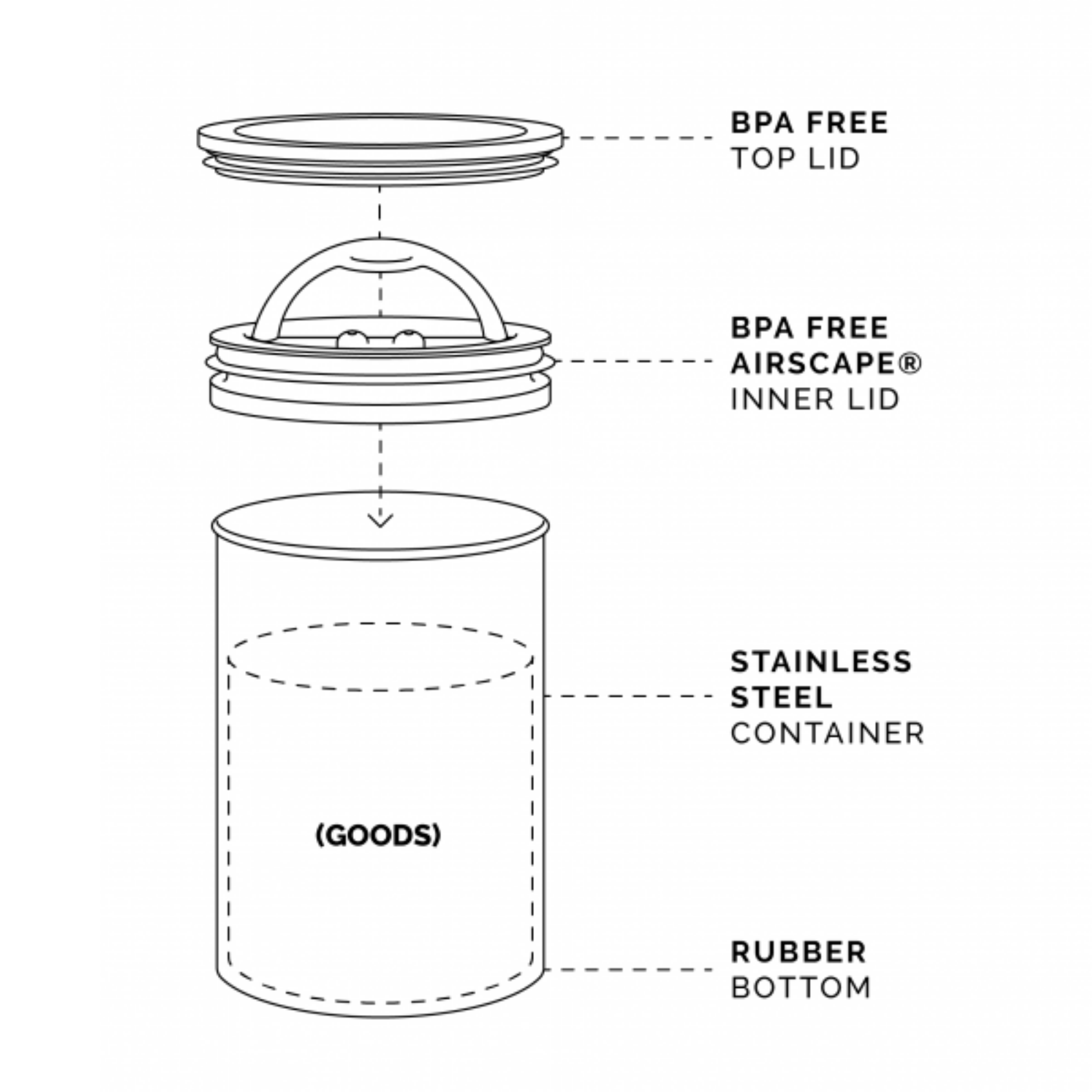 illustration of the Airscape canister, showing the BPA-free top lid, the BPA-free Airscape patented inner lid, the stainless steel container, an outline of where the goods would be in the canister, and the rubberized bottom